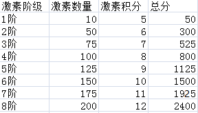 【攻略】零氪俱樂部物種白piao攻略!!!|最強蝸牛 - 第6張