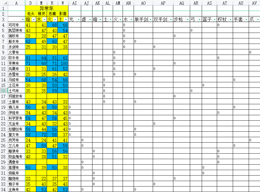 （坎公国服星辰组）公会协力讨伐3.0版本废弃矿坑全专武异常率统计