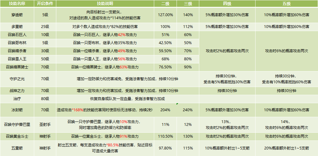 《天使之战》弓箭手技能数据一览