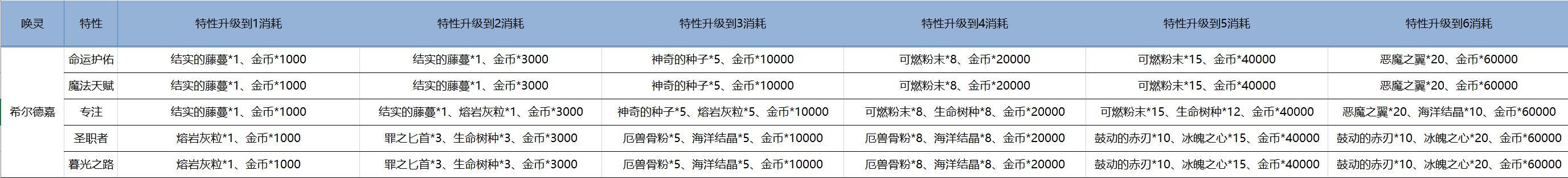 【攻略】【更新至03/26】唤灵特性升级所需材料一览（更新至佩多丽）