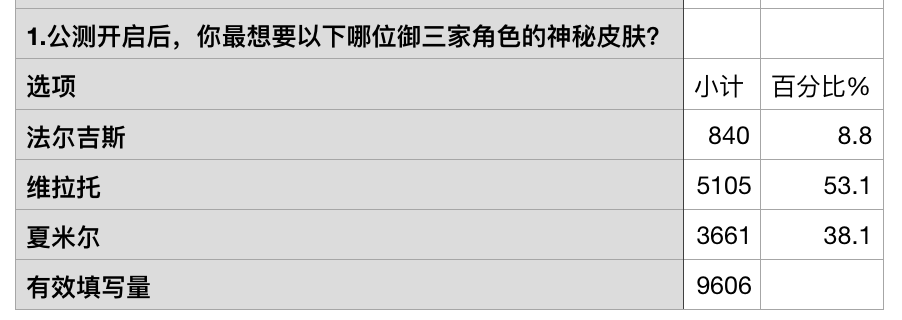 百万预约达成，神秘皮肤由你来决定！制作组即将全员女装！