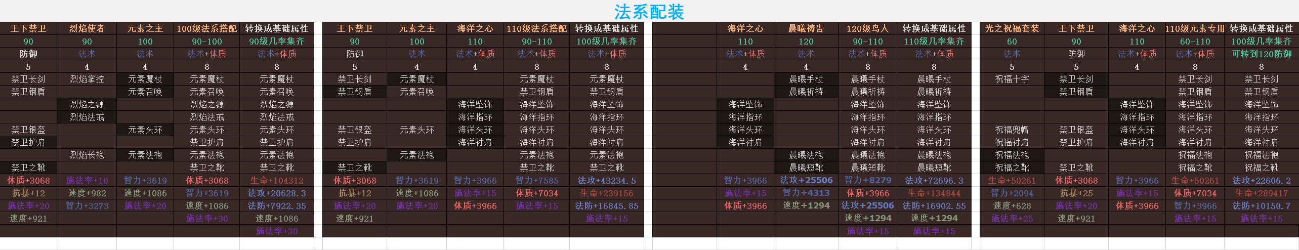 【全等級裝備攻略】讓數據幫你挑選適合自己的裝備！〈最終版本〉|古代戰爭 - 第5張