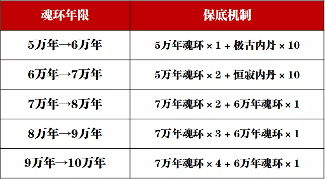 魂師對決：魂環培養及升級全攻略！想升10萬年的朋友請看這裡！|斗羅大陸：魂師對決 - 第7張