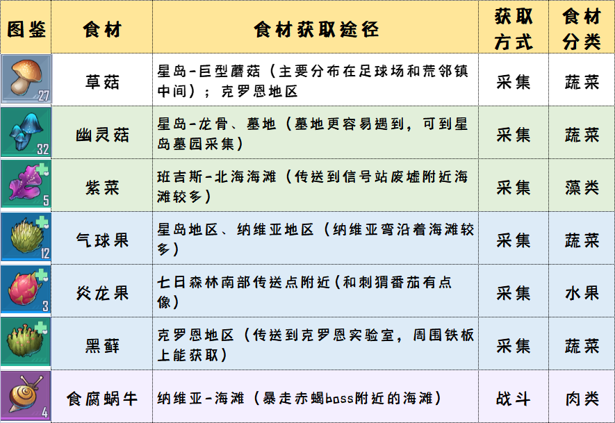 【屁桃攻略】《幻塔》食材材料獲取大全，達氏鱘、炎龍果、食腐蝸牛在哪？（持續更新） - 第4張