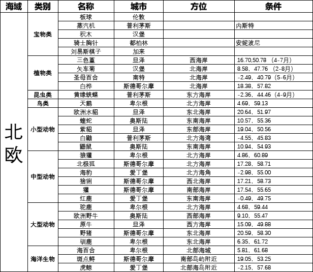 各类游戏数据综合表！看过来看过来！你要的大部分数据都有！|梦回大航海 - 第9张