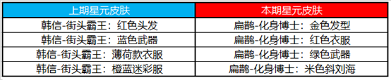 6月10日不停機更新：宮本武藏英雄品質升級！高漸離-天秀·音浪首周532點券！|王者榮耀 - 第26張