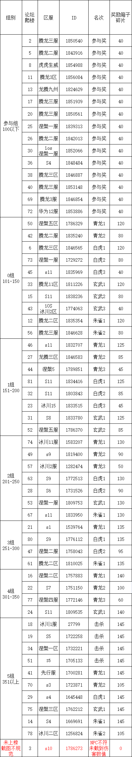 S2四神兽挑战第21弹伤害统计