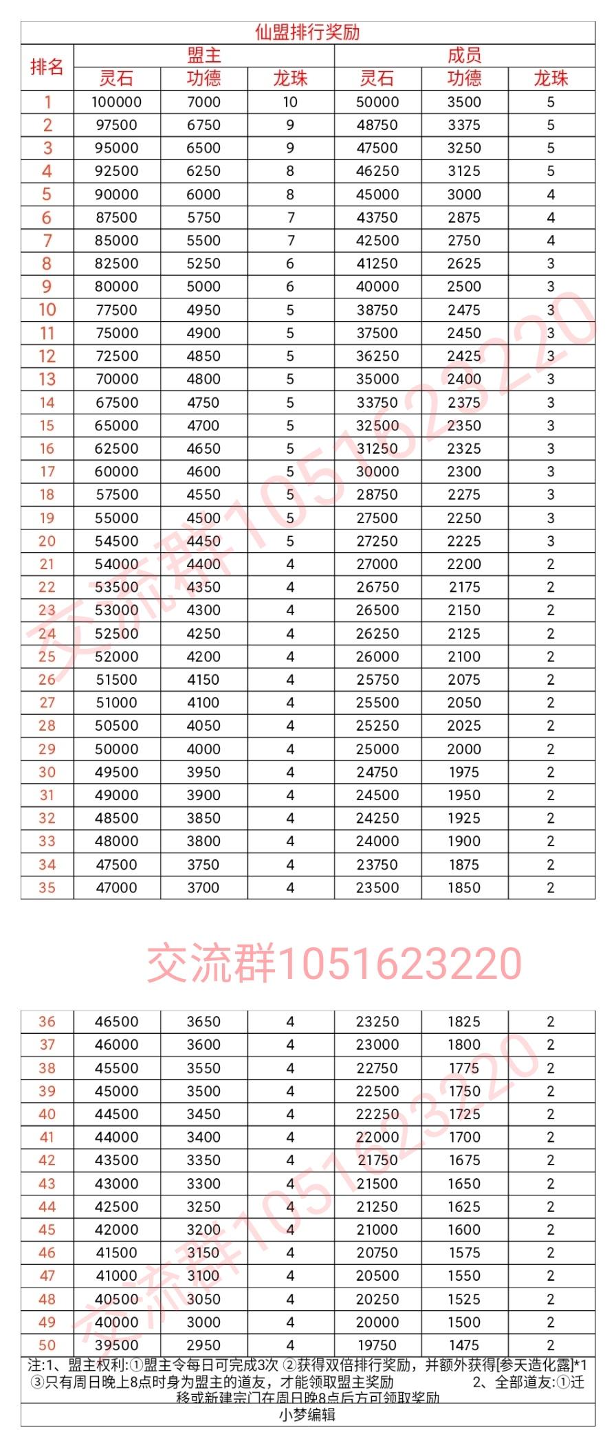 仙界宗门仙盟排行奖励