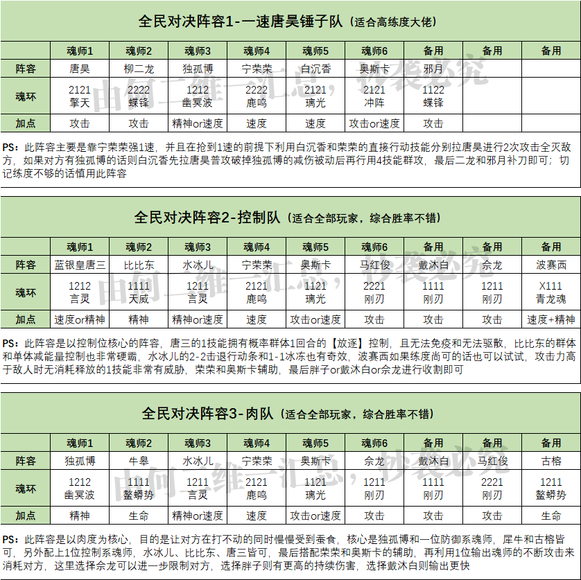 魂師對決：全戰鬥場景陣容配置彙總！全網最完整的陣容大全！|斗羅大陸：魂師對決 - 第5張