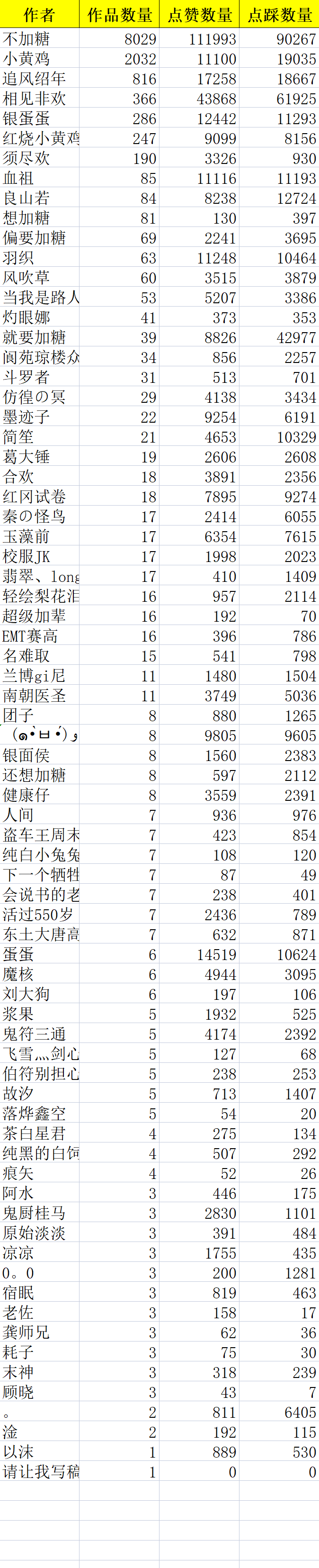 【公开处刑作者排名】看看你喜欢的讨厌的作者都在里面吗？