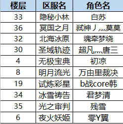 【中獎名單公佈】全民段位賽，今天你租賃英雄了嗎，快跟閃妹分享攻略吧~|閃爍之光 - 第1張