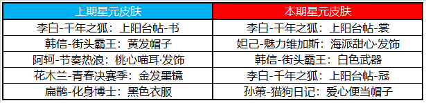 1月25日不停机更新：虎年新春到，峡谷福利第一弹|王者荣耀 - 第35张