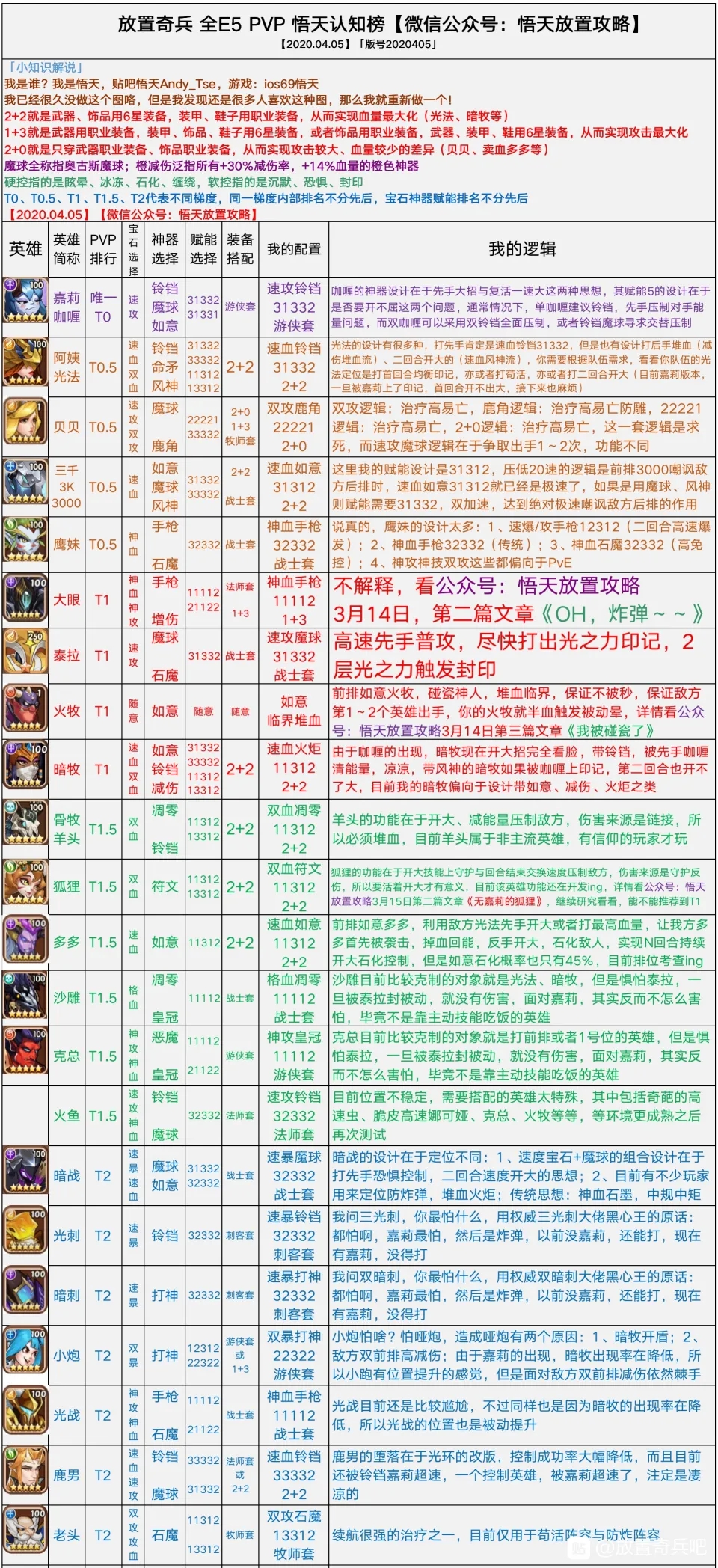 搬运悟天大佬的图,萌新可以看看 - 放置奇兵综合 | taptap 放置奇兵