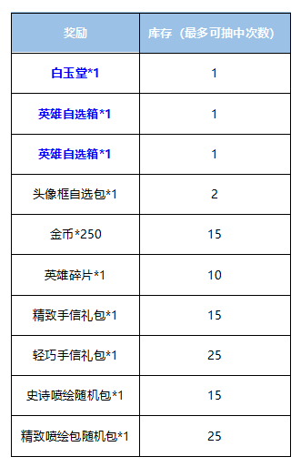 【爆料】機關天才白玉堂登場！魔盒驚喜限時上線！|曙光英雄 - 第4張