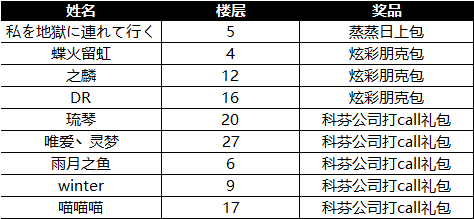 【已开奖】听说端木熙在入职科芬的第一天就得罪了副总|异界事务所 - 第3张