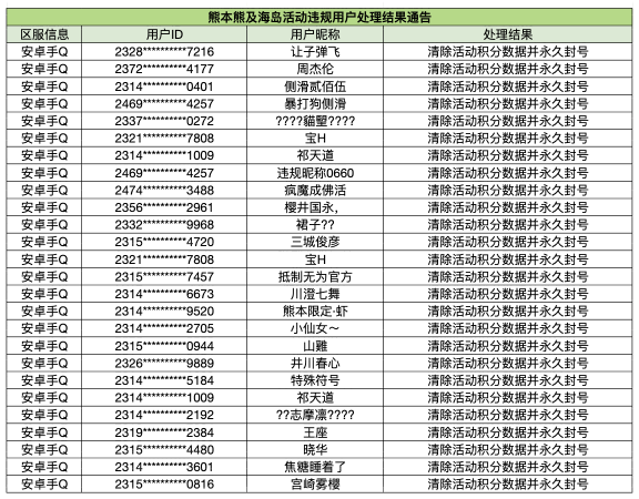 【公告】关于熊本熊二期及海岛活动违规行为用户最终处理名单公示