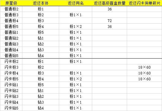 《高能手办团》11月06日例行维护公告