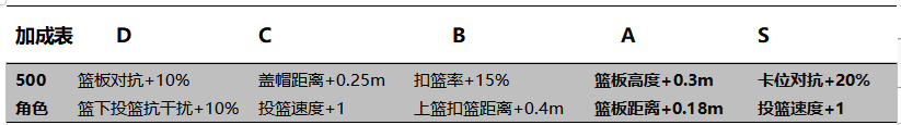 【玩家投稿】新手C攻略指南之資源利用篇|熱血街籃-征服球場 - 第3張