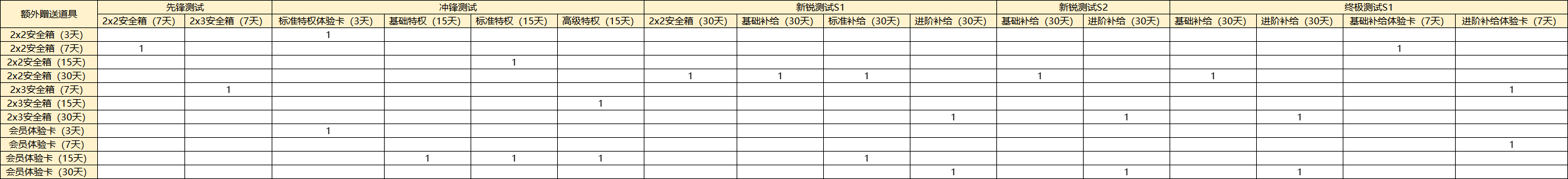 《暗区突围》删档测试阶段充值返还规则说明 - 第1张