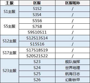 奋战海战 11月26日合服公告 奋战海战官方公告 Taptap 奋战海战社区