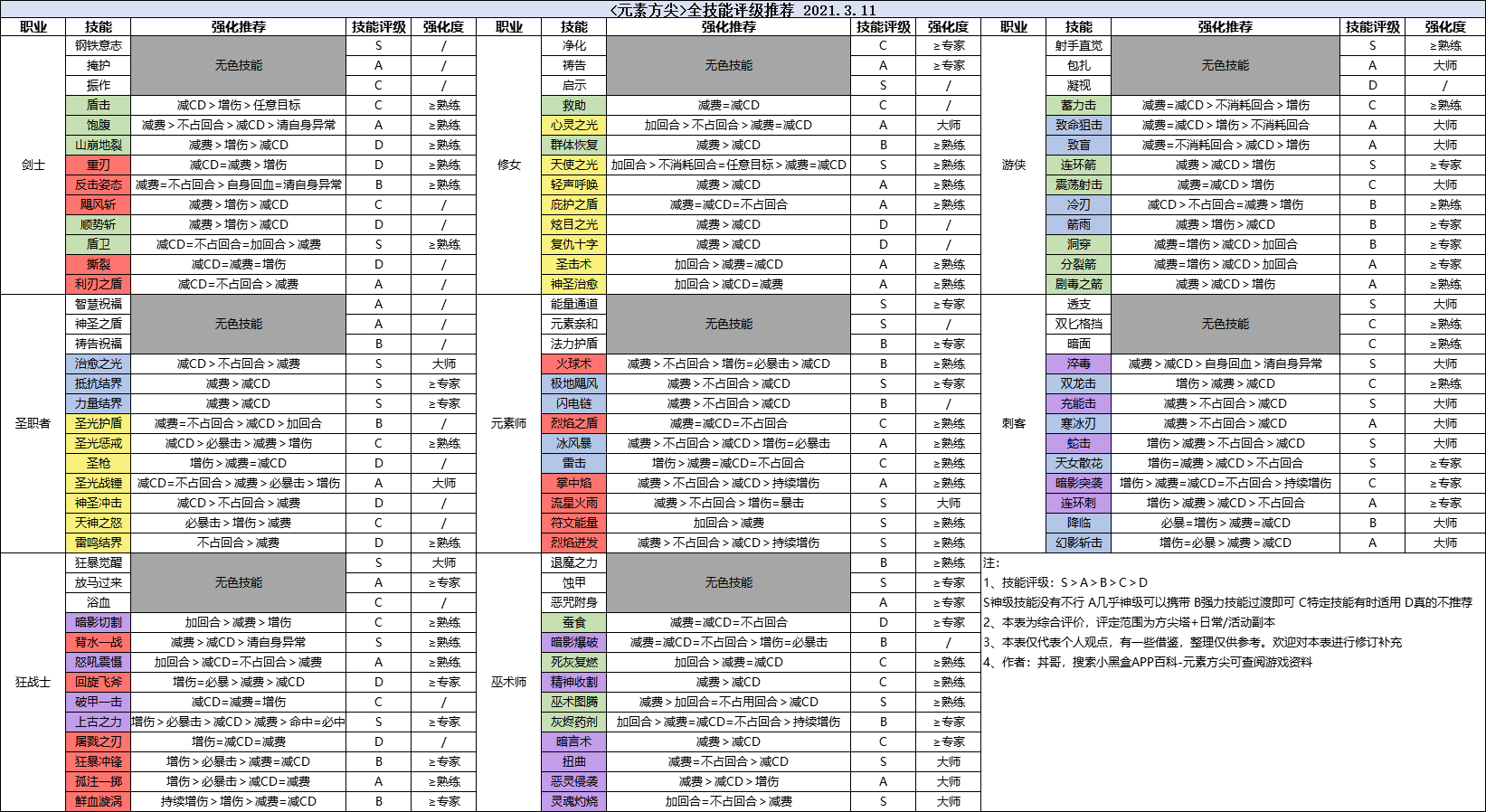 【个人向】最新版本全职业技能强化词条、技能评级、推荐度汇总，FROM小黑盒丼哥