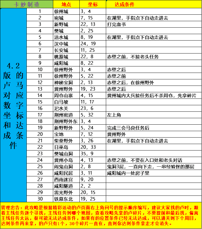 【攻略】的卢马碎片坐标图(4.2版本)