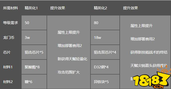 黑干员技能攻略|明日方舟 - 第4张