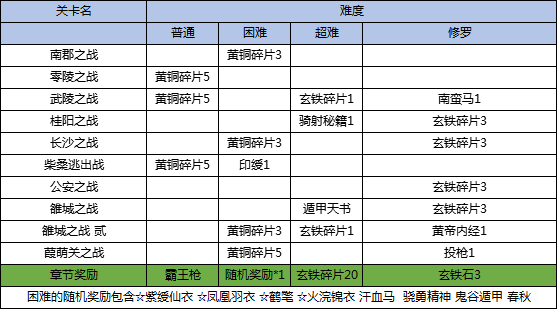 《三国戏英杰》-全部关卡掉落奖励表（随时更新）