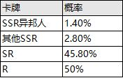 （公测服）限时英雄召唤SSR【异邦人】、【尼采】up！|邂逅在迷宫 - 第2张