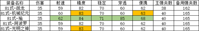 大神评测：81式-光明之神，最亲民的81式步枪！|穿越火线-枪战王者 - 第2张