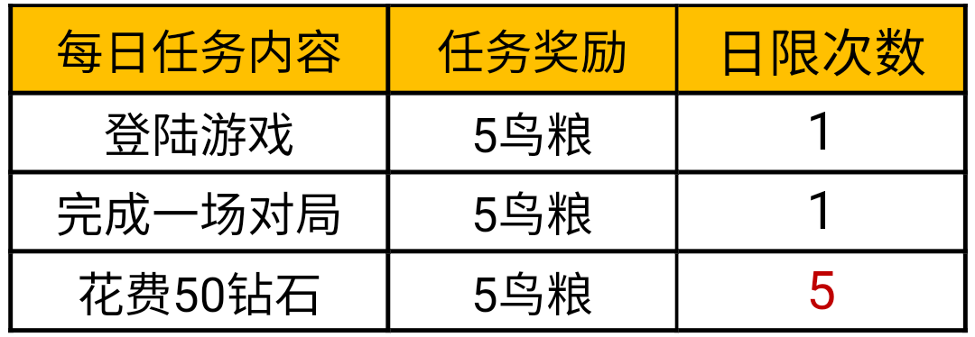 萌雀孵化日记活动来袭，来陪小鸟一起成长吧！|穿越火线：枪战王者 - 第3张