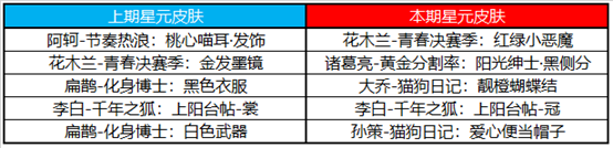 6月10日不停機更新：宮本武藏英雄品質升級！高漸離-天秀·音浪首周532點券！|王者榮耀 - 第27張