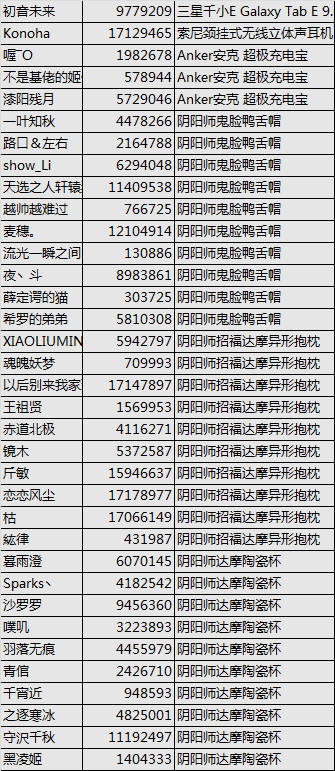 【已开奖】为你最喜爱的式神打call，票选人气最高式神！