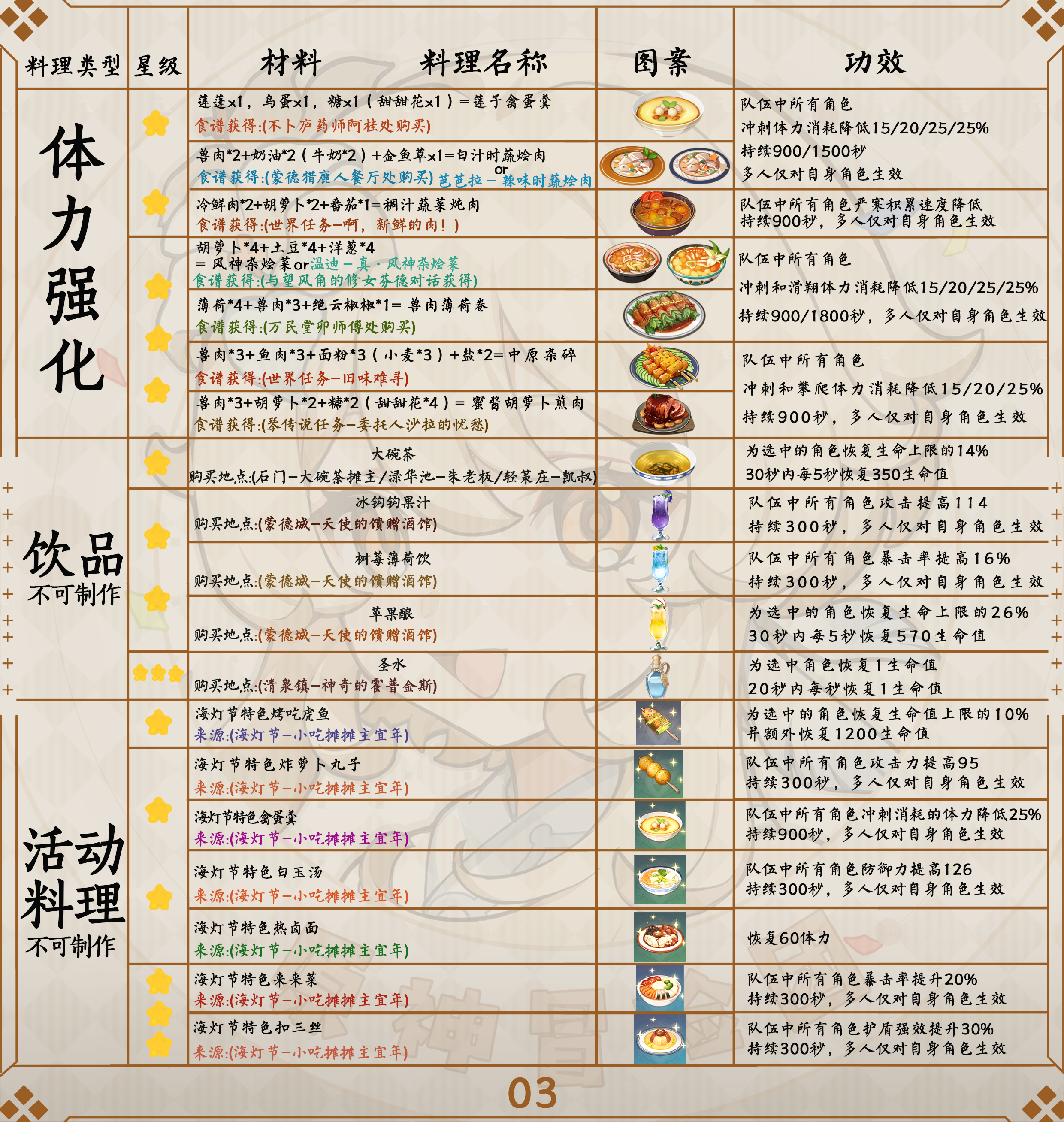 原神冒险团 舌尖上的提瓦特看看原神中都有啥美食 原神攻略 Taptap 原神社区