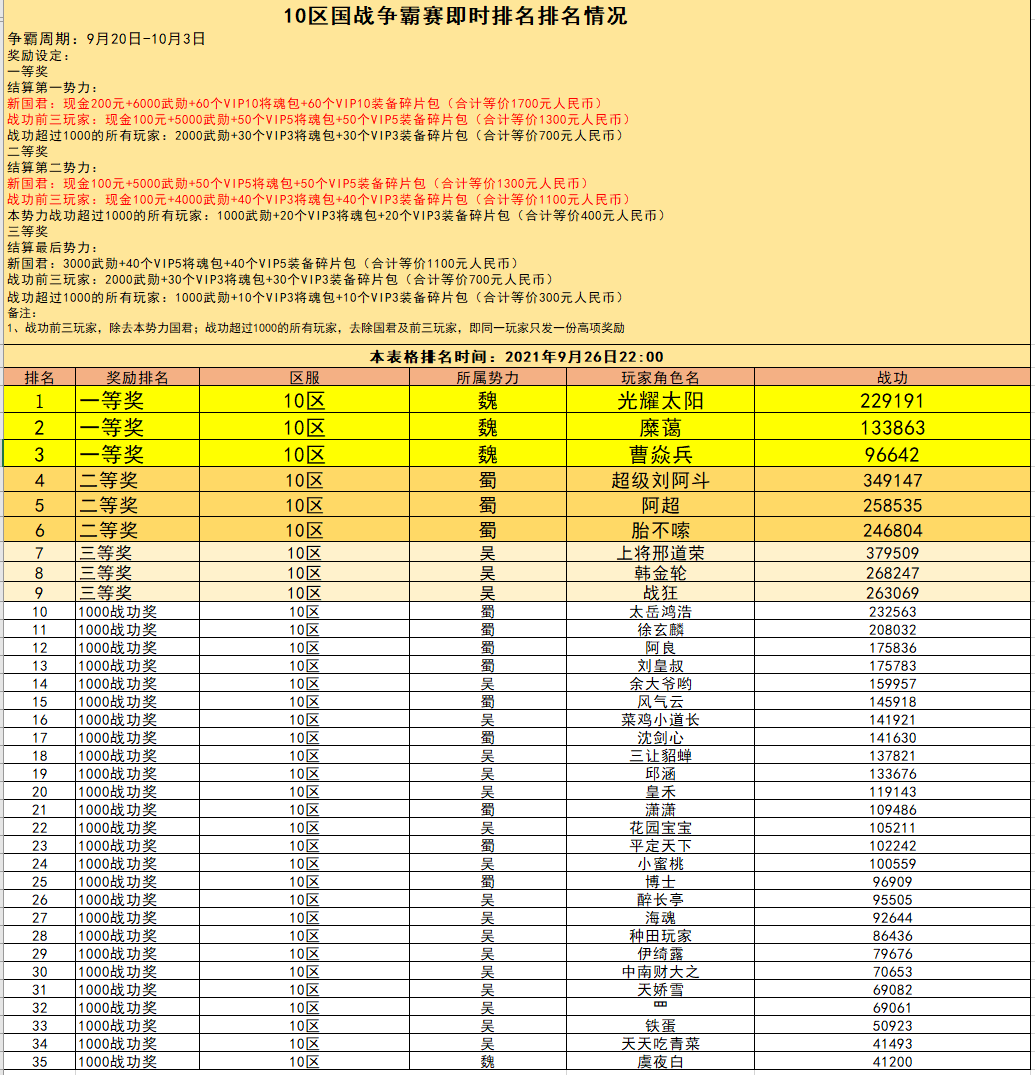 10区 国战现金争霸赛火热进行中（截止到9月26日22:00）