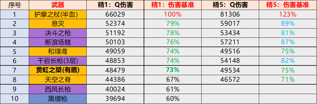 【角色攻略】哪些主C对钟离的依赖性更大？|原神 - 第8张