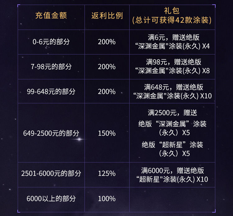 【返利说明】《星战前夜：无烬星河》充值返还领取规则说明