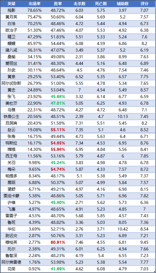 【峽谷食物鏈1.7版】版本英雄鄙視鏈與星盤選擇（附裝備）|曙光英雄