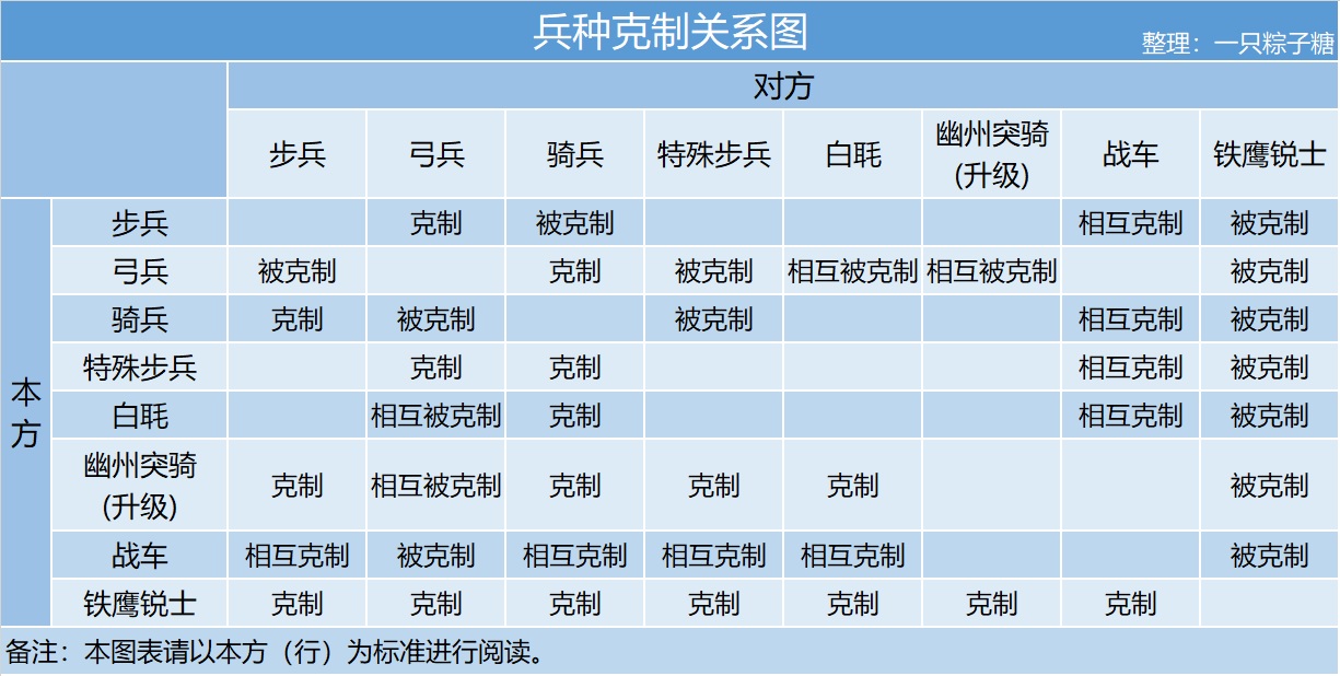 【攻略】兵種知識大彙總（2020.05.28更新）|皇帝成長計劃2 - 第11張