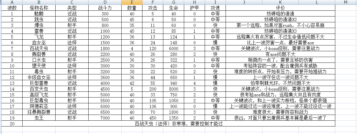 前20波怪物图鉴