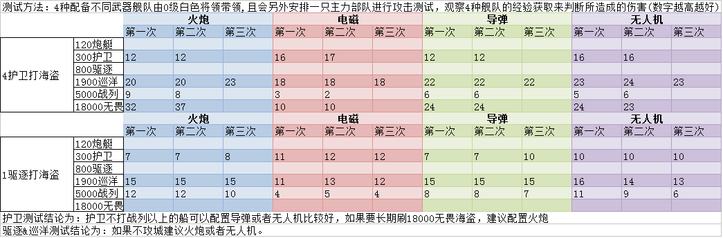 一些武器和配件的测试数据（1月6日巡洋测试重大更新！！！）