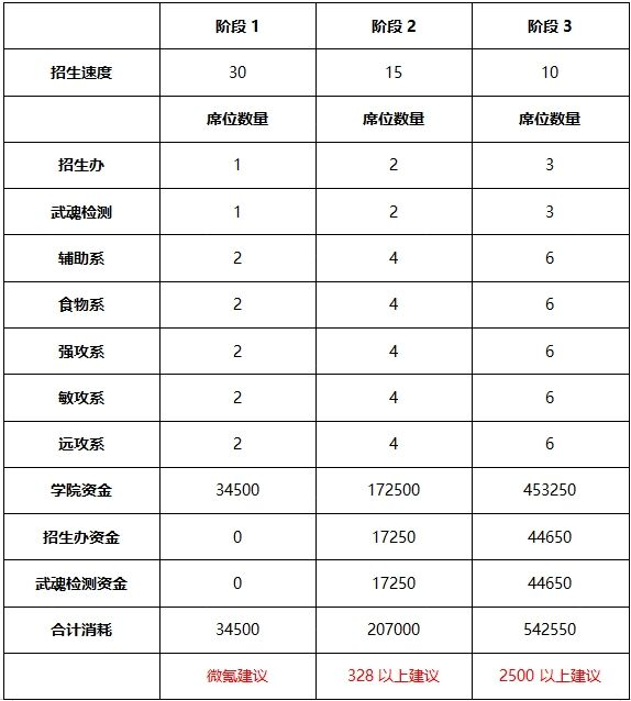 【官方攻略】新版史莱克学院经营指南