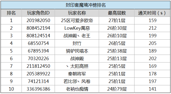 体验服骑士封印测试活动--结果公布