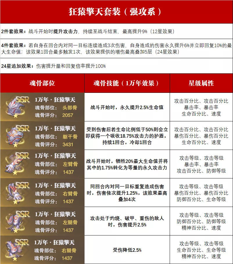 魂师对决：全魂骨深度分析！大家想知道的魂骨搭配原则请看这！|斗罗大陆：魂师对决 - 第4张