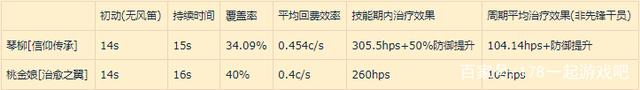 有缺憾但无愧于六星执旗手——琴柳数值计算与个人评价|明日方舟 - 第4张