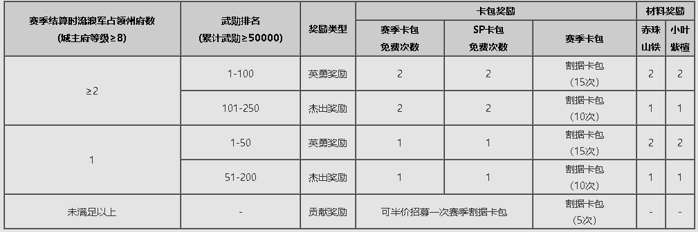 《金印紫綬》賽季介紹|率土之濱 - 第3張