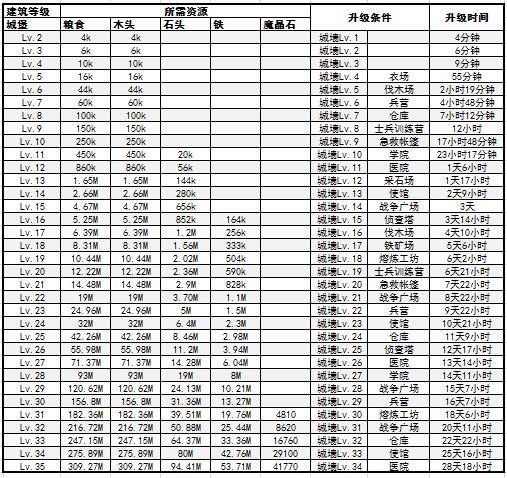 【游戏攻略】1-35级完整版的资源升级大全