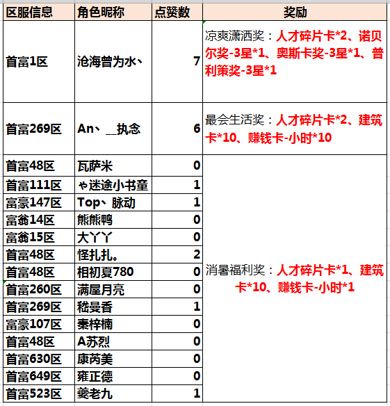 暑假福利获奖名单到！夏天不仅有空调西瓜，还有金币大富翁！