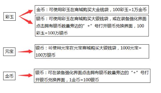 不看这里你就亏大了！游戏中各类货币的获取和消耗途径