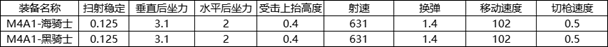 完美對標黑騎士，白嫖的海騎士你到手沒？|穿越火線-槍戰王者 - 第8張